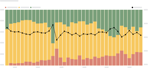 CSAT Score Column Chart