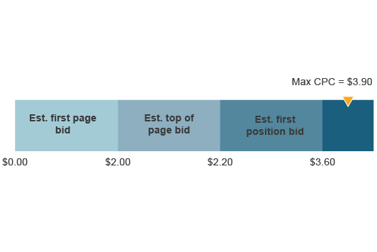 Bid Chart