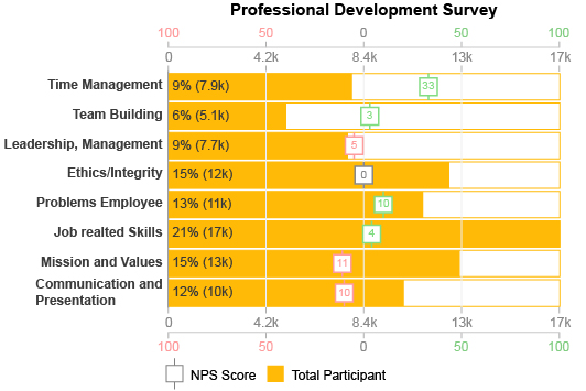 CSAT Survey Bar Chart Complete Guide, Definition, Examples and How to create it.