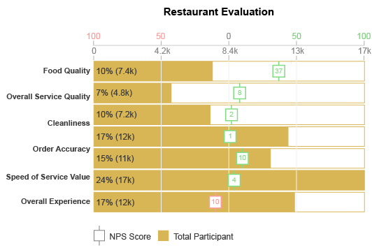 CSAT Survey Bar Chart Complete Guide, Definition, Examples and How to create it.