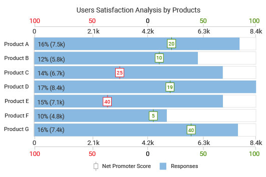 CSAT Score Bar Chart Complete Guide, Definition, Examples and How to create it.