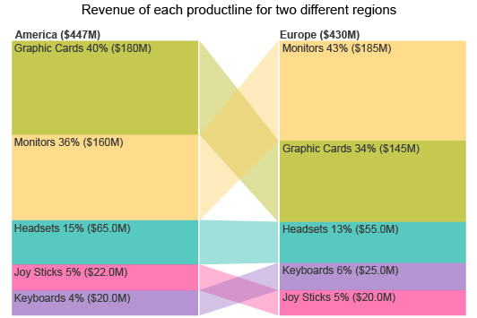 Quater Sales Comparison