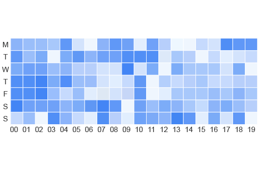 Dayparting Chart PPC