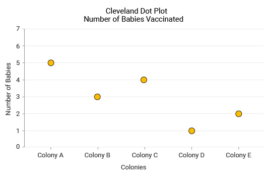 Dot Plot Chart, Definition, Example and How to make it