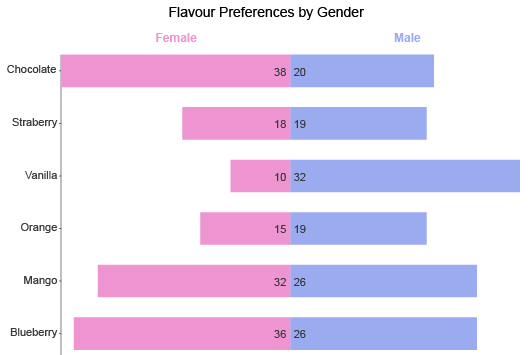 Double Bar Graph guide