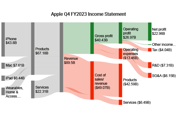 Apple Q4 FY2023 Income Statement