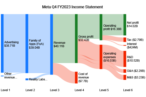 Meta Q4 FY2023 Income Statement