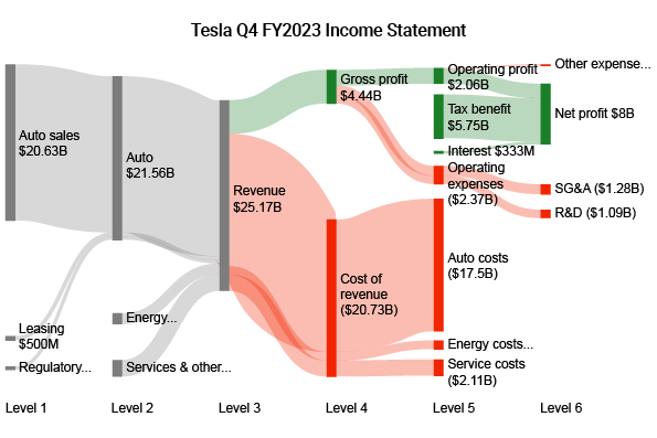 Tesla Q4 FY2023 Income Statement