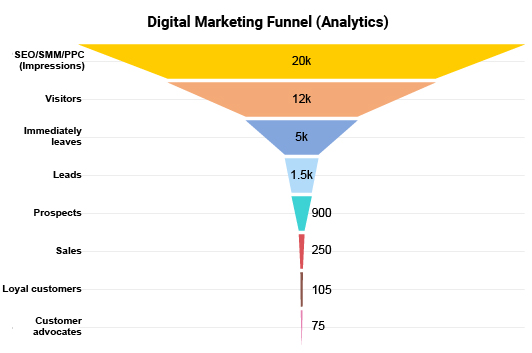 Funnel Graph, Definition, Example and How to make it