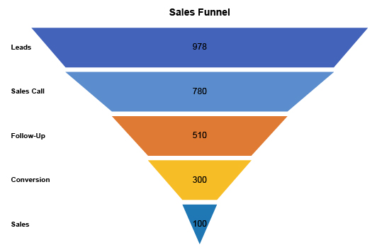 Funnel Chart Visualization and How to make it