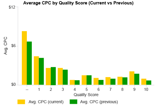 Grouped Column Chart