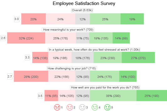 Complete Guide on Likert scale chart example