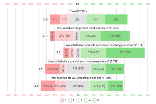 likert scale chart in survey charts