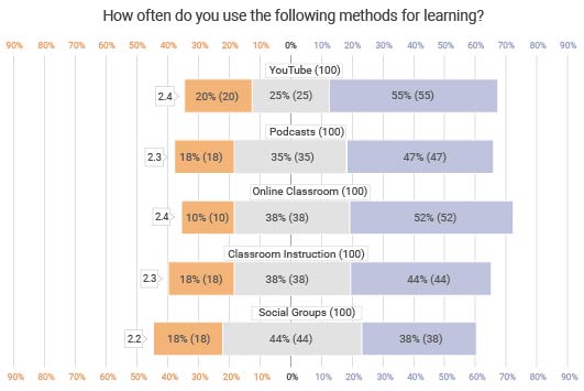 likert scale graph in survey charts