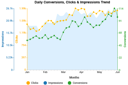 Multi Axis Line Graph Examples