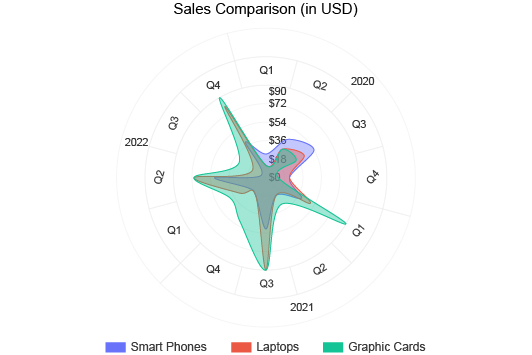 Multi Level Radar Chart