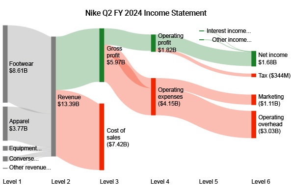 Nike Q2 FY2024 Income Statement