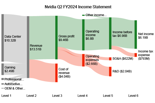 Nvidia Q2 FY2024 Income Statement