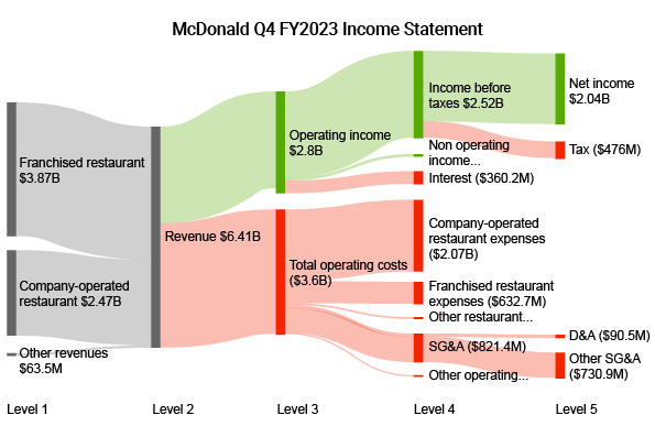 McDonald Q4 FY2023 Income Statement