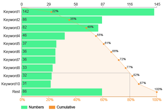 Pareto Chart Examples