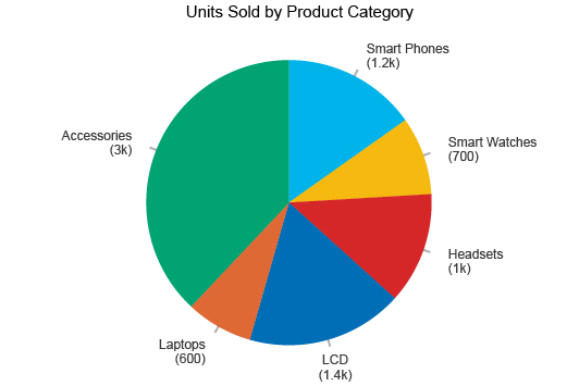 Pie Chart