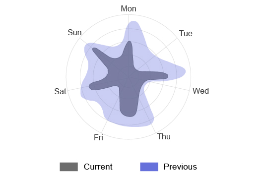 Complete Guide of Radar chart, Definition, Examples and How to create it.