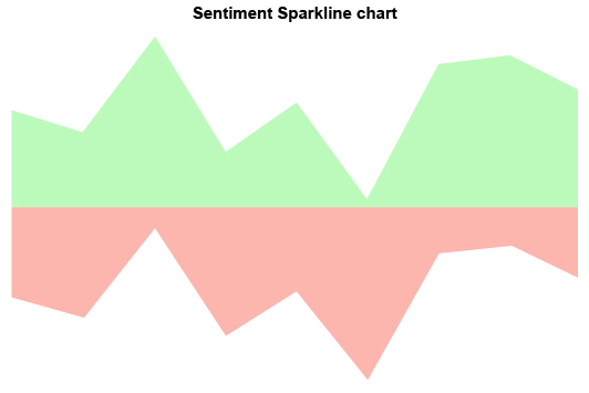 Sentiment Analysis Chart