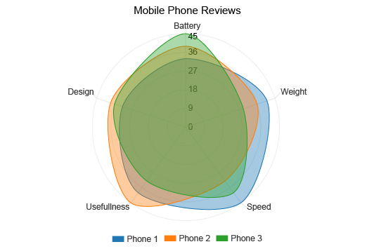 radar plot Complete Guide