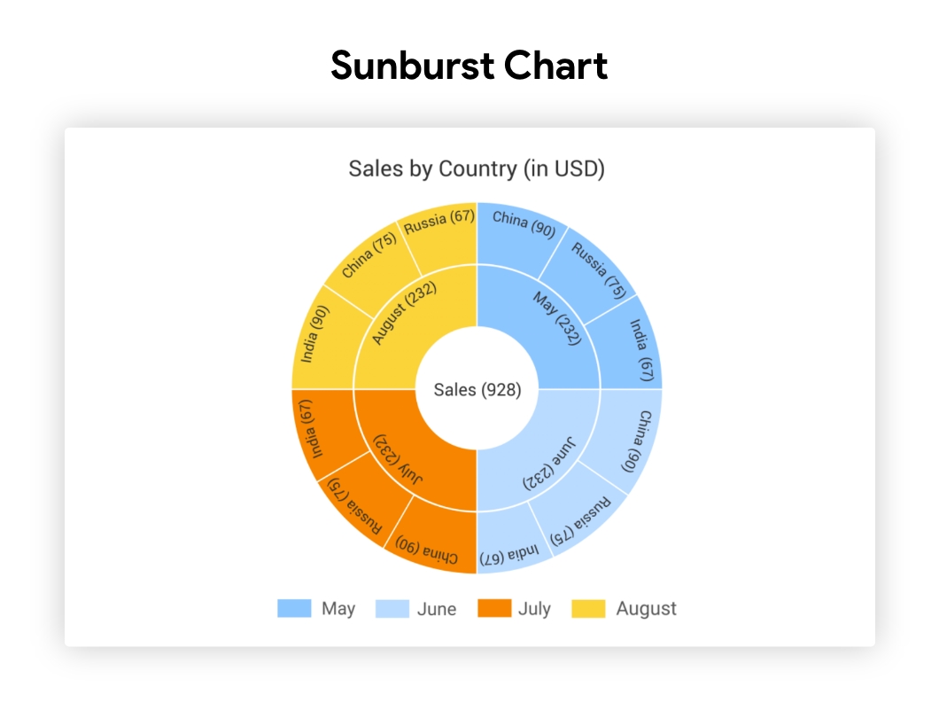 sunburst-chart