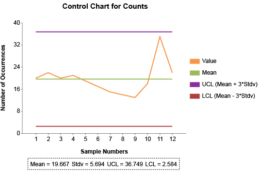 What is a Control Chart