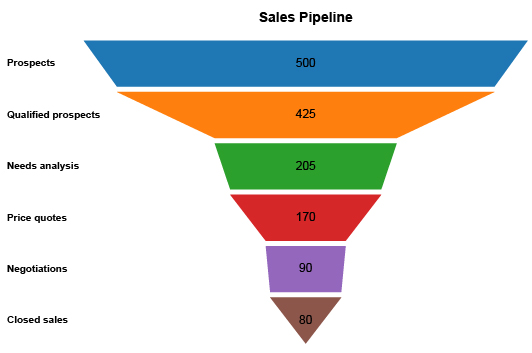 Funnel Chart Examples and How to make it