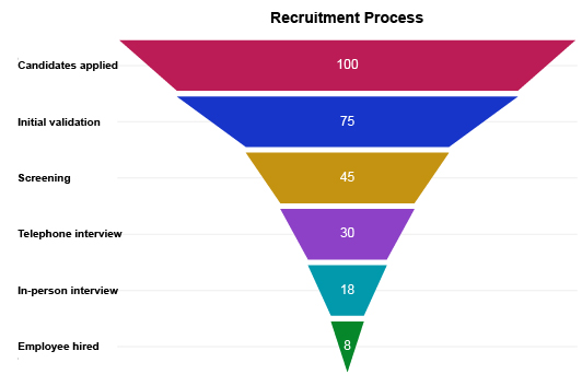 What is Funnel Chart, Definition, Example and How to make it