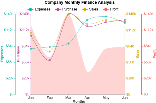 What is a Multi Axis Line Chart