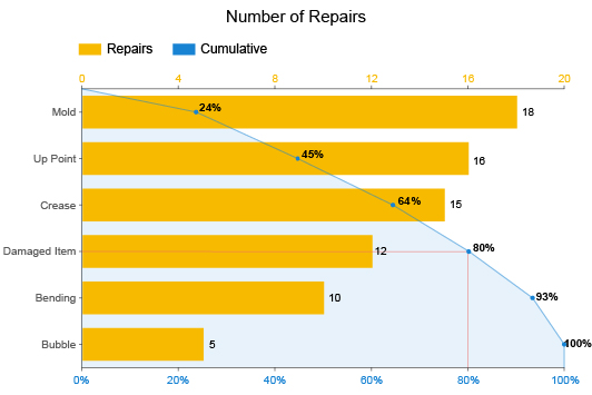 What Is a Pareto Chart Visualizations