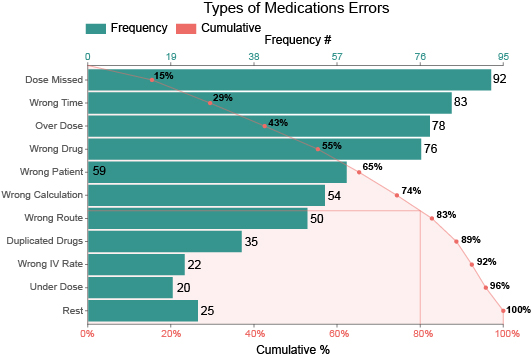 What Is a Pareto Chart