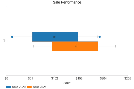 what is Box and Whisker Plot